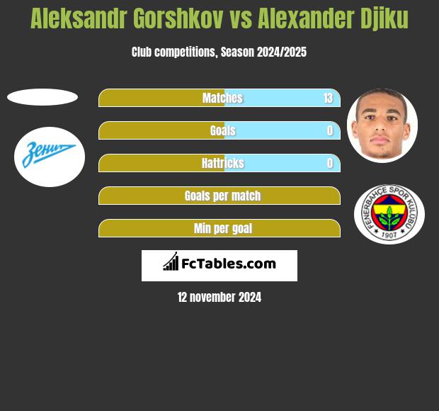 Aleksandr Gorshkov vs Alexander Djiku h2h player stats