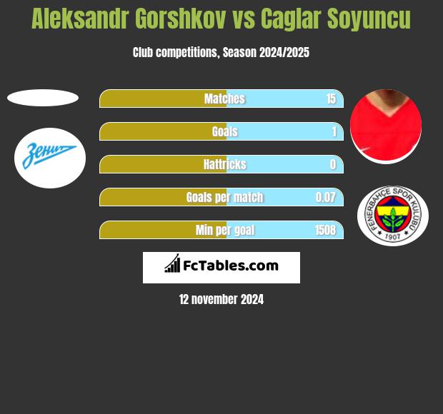 Aleksandr Gorshkov vs Caglar Soyuncu h2h player stats