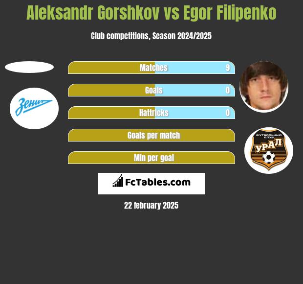 Aleksandr Gorshkov vs Egor Filipenko h2h player stats