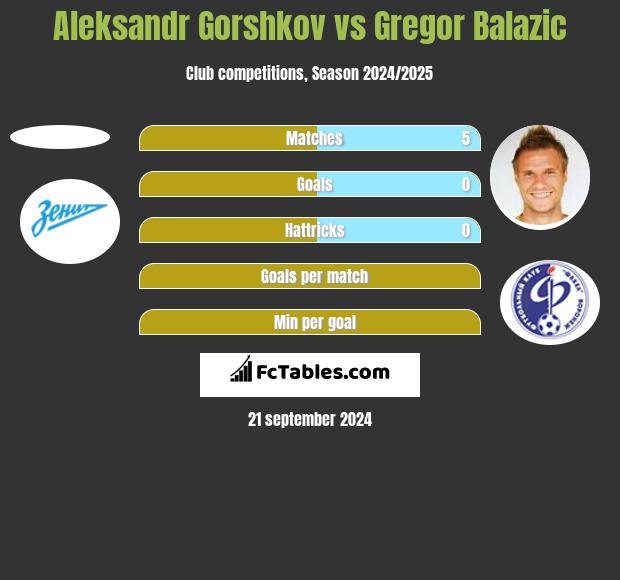 Aleksandr Gorshkov vs Gregor Balazić h2h player stats