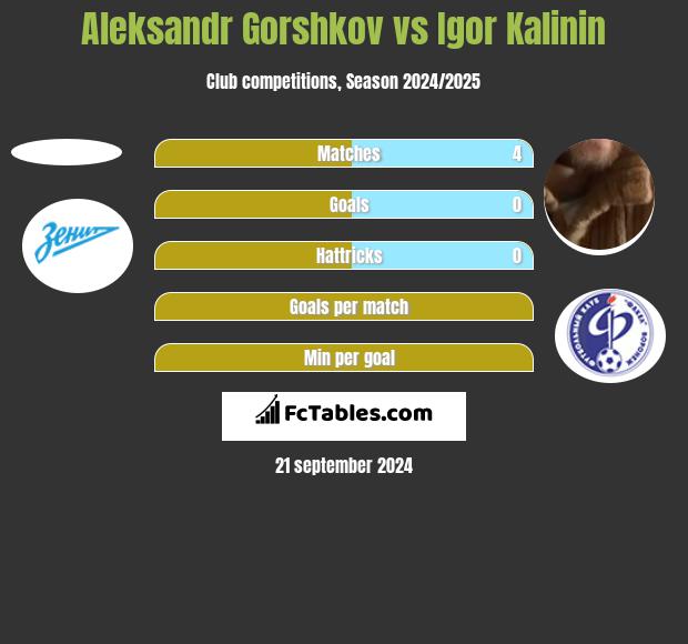 Aleksandr Gorshkov vs Igor Kalinin h2h player stats