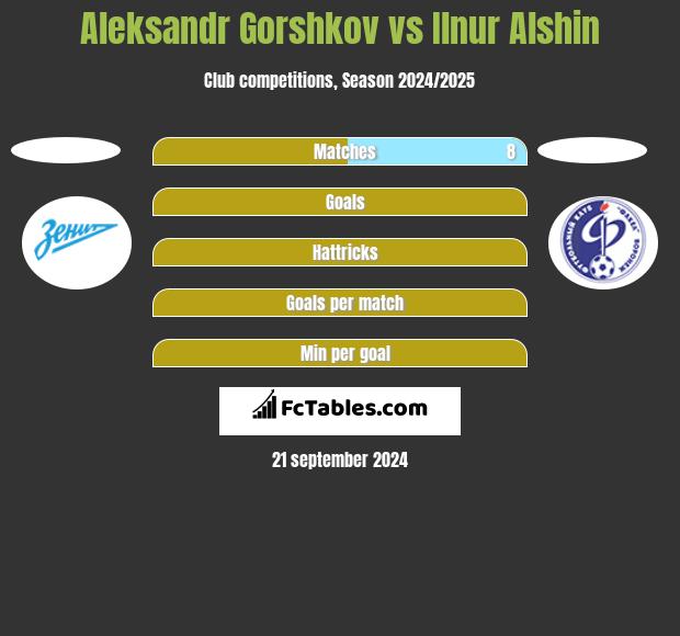 Aleksandr Gorshkov vs Ilnur Alshin h2h player stats