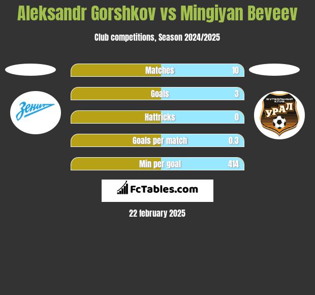 Aleksandr Gorshkov vs Mingiyan Beveev h2h player stats