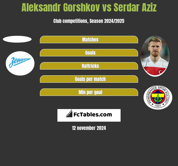 Aleksandr Gorshkov vs Serdar Aziz h2h player stats