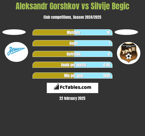 Aleksandr Gorshkov vs Silvije Begic h2h player stats