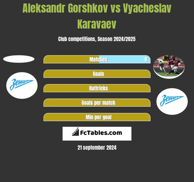 Aleksandr Gorshkov vs Vyacheslav Karavaev h2h player stats