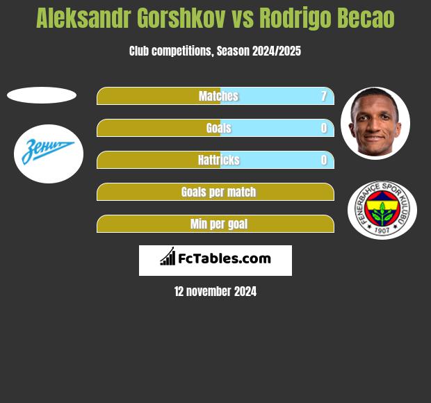 Aleksandr Gorshkov vs Rodrigo Becao h2h player stats