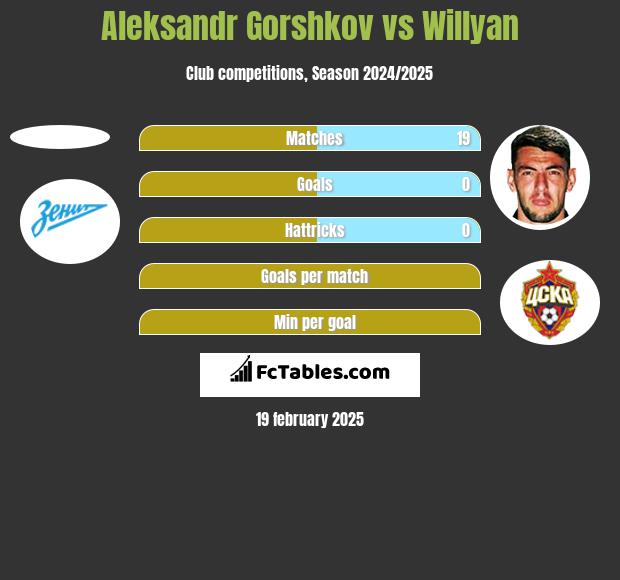 Aleksandr Gorshkov vs Willyan h2h player stats