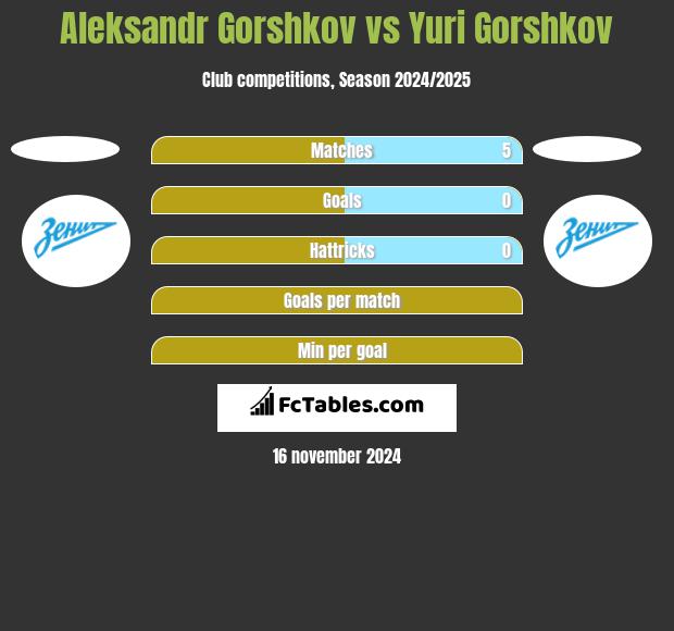 Aleksandr Gorshkov vs Yuri Gorshkov h2h player stats