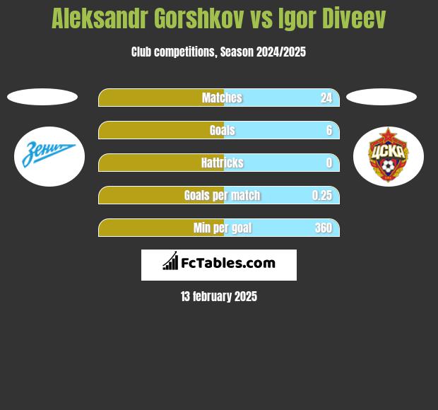 Aleksandr Gorshkov vs Igor Diveev h2h player stats