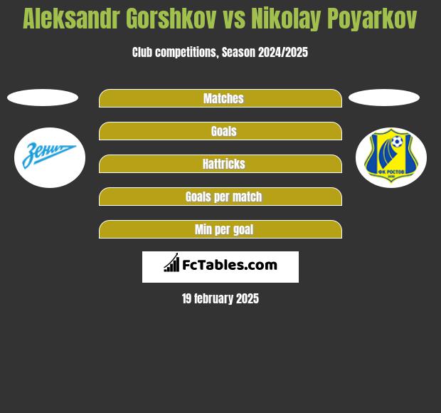 Aleksandr Gorshkov vs Nikolay Poyarkov h2h player stats