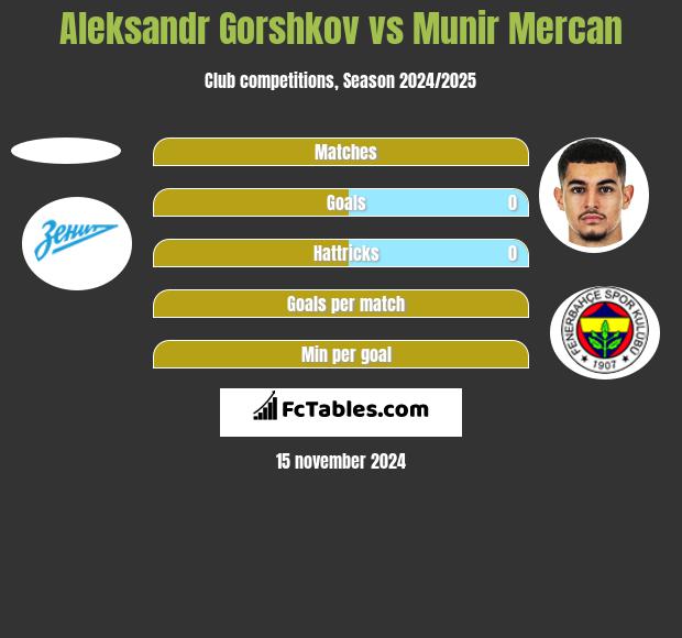 Aleksandr Gorshkov vs Munir Mercan h2h player stats