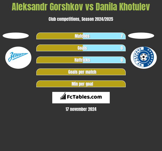 Aleksandr Gorshkov vs Danila Khotulev h2h player stats