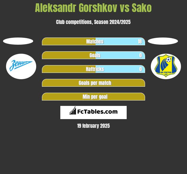 Aleksandr Gorshkov vs Sako h2h player stats