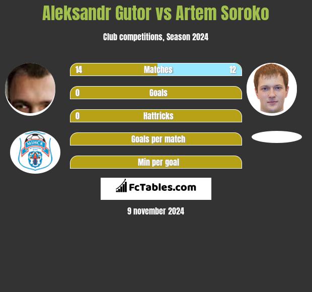 Aleksandr Gutor vs Artem Soroko h2h player stats