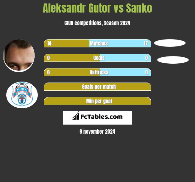 Aleksandr Gutor vs Sanko h2h player stats