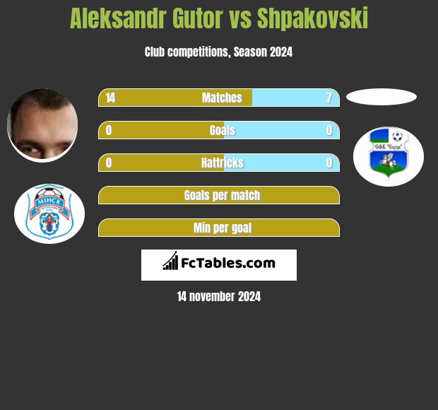 Alaksandr Hutor vs Shpakovski h2h player stats