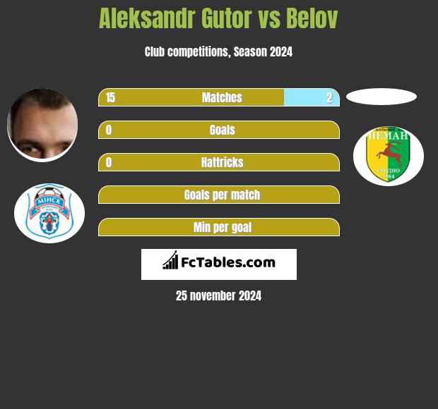 Aleksandr Gutor vs Belov h2h player stats