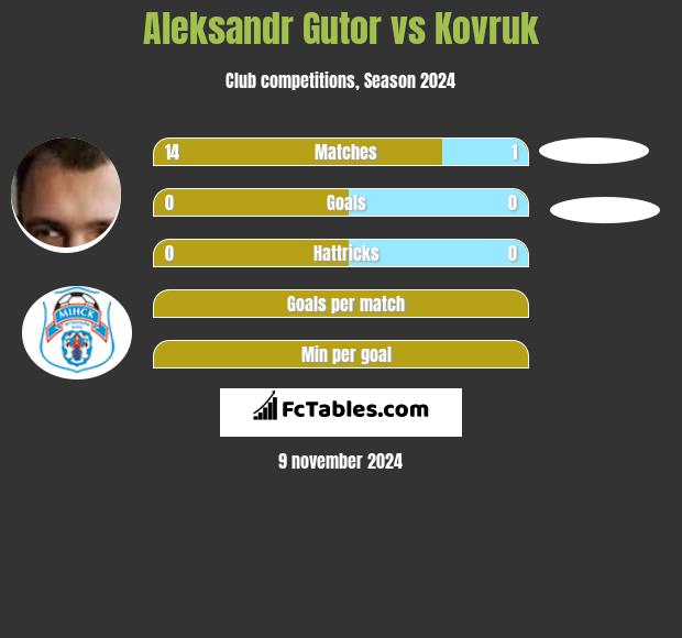 Aleksandr Gutor vs Kovruk h2h player stats