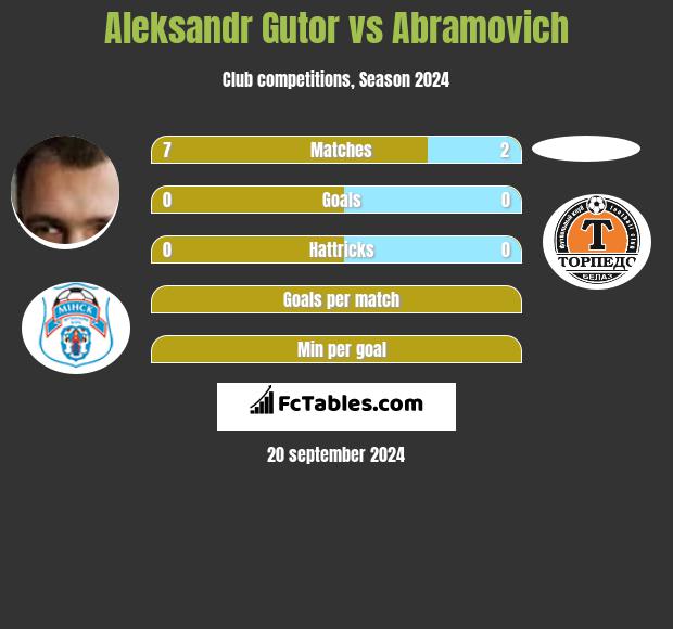 Aleksandr Gutor vs Abramovich h2h player stats