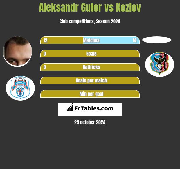 Aleksandr Gutor vs Kozlov h2h player stats