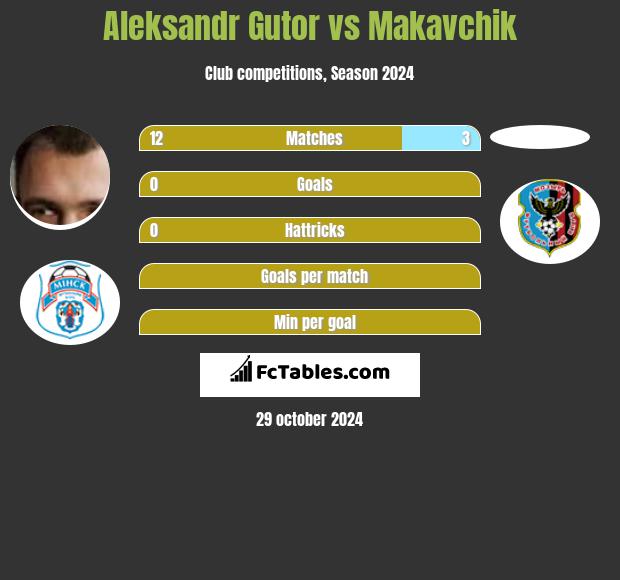 Aleksandr Gutor vs Makavchik h2h player stats