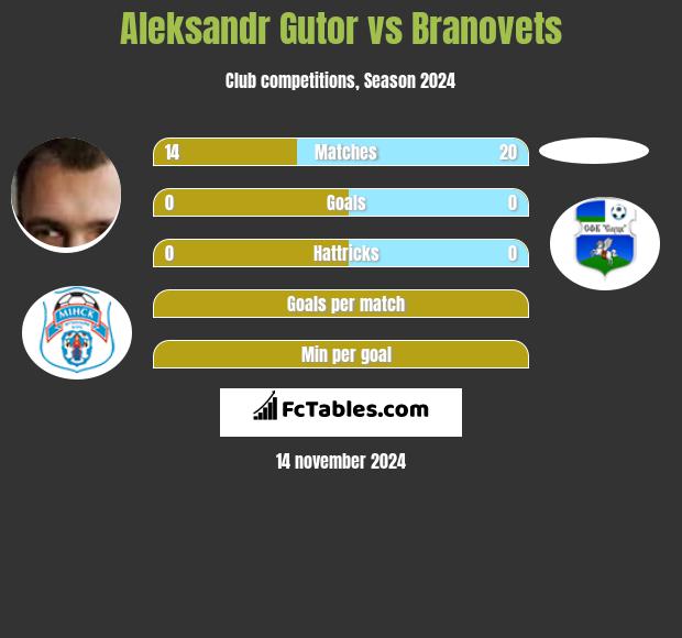 Alaksandr Hutor vs Branovets h2h player stats