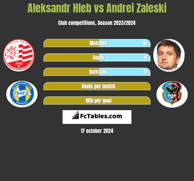 Aleksandr Hleb vs Andrei Zaleski h2h player stats