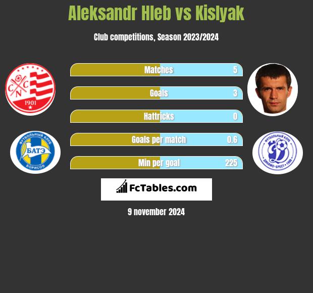 Aleksandr Hleb vs Kislyak h2h player stats