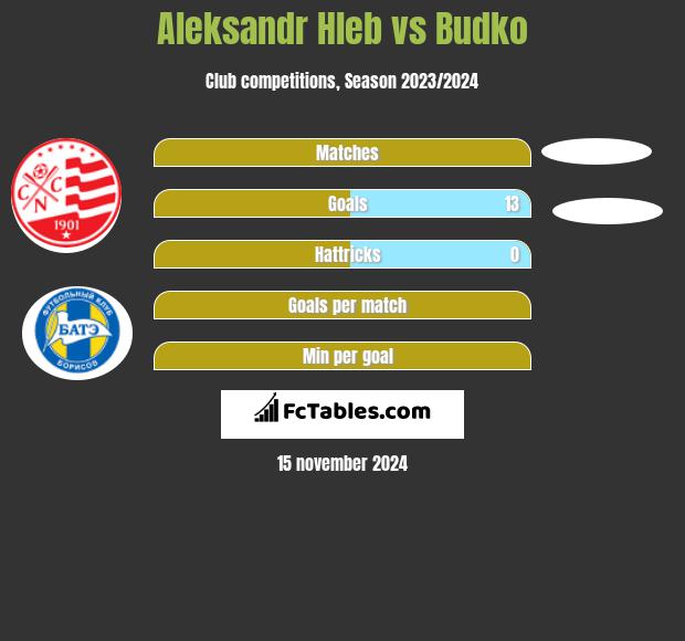 Alaksandr Hleb vs Budko h2h player stats