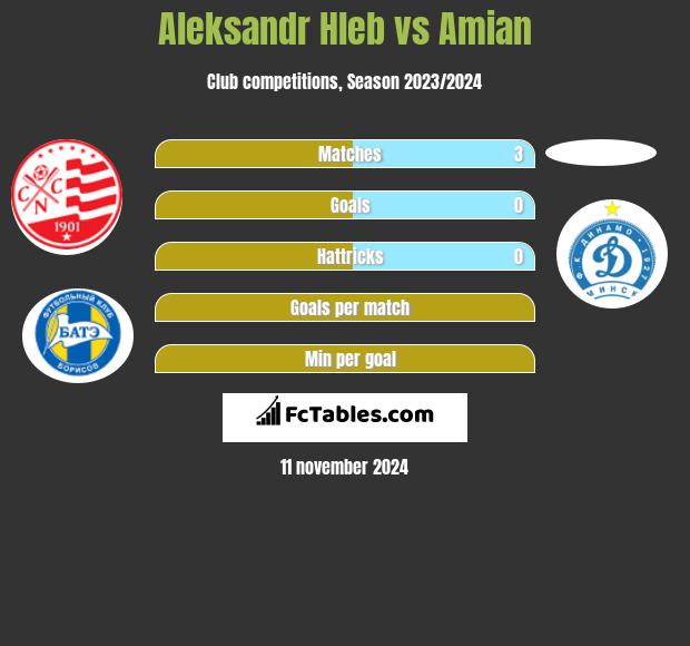 Aleksandr Hleb vs Amian h2h player stats