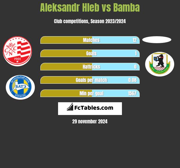 Alaksandr Hleb vs Bamba h2h player stats