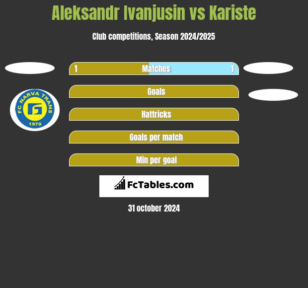 Aleksandr Ivanjusin vs Kariste h2h player stats