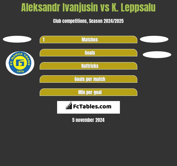 Aleksandr Ivanjusin vs K. Leppsalu h2h player stats