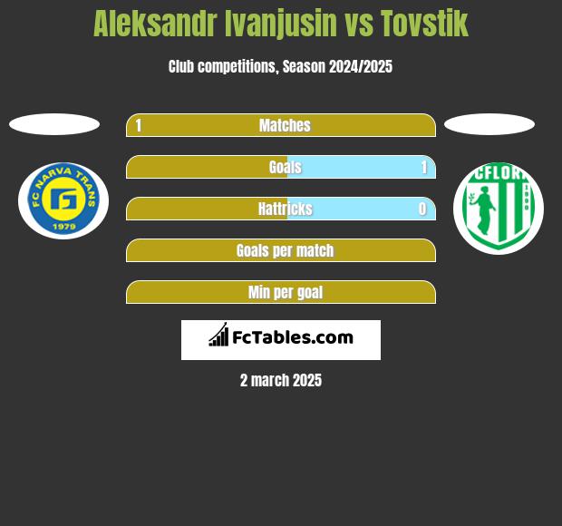 Aleksandr Ivanjusin vs Tovstik h2h player stats