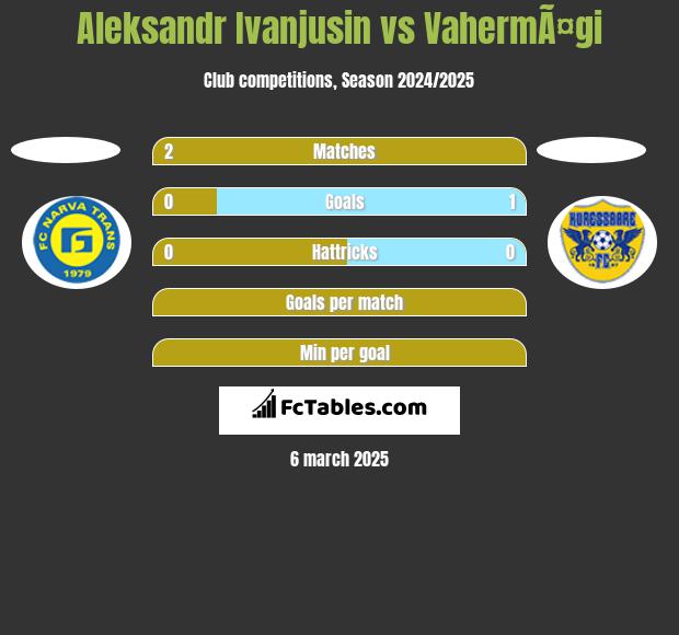 Aleksandr Ivanjusin vs VahermÃ¤gi h2h player stats