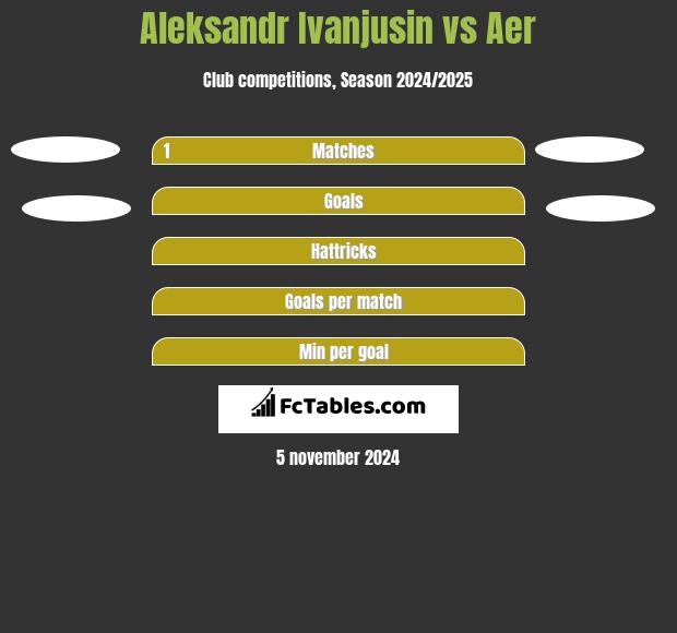 Aleksandr Ivanjusin vs Aer h2h player stats