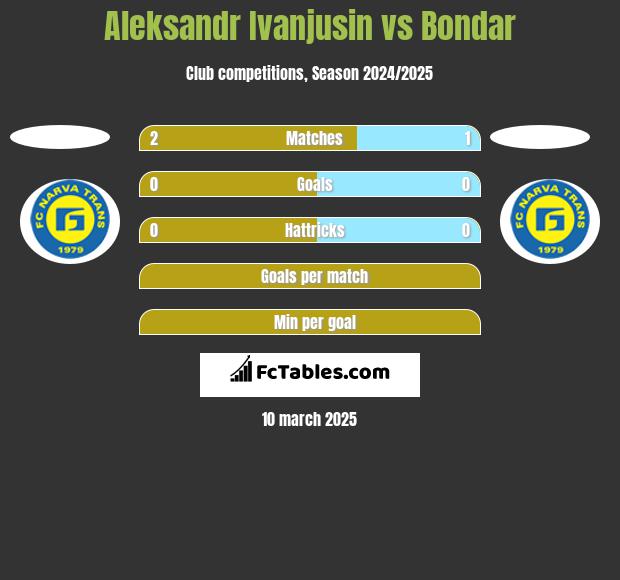 Aleksandr Ivanjusin vs Bondar h2h player stats