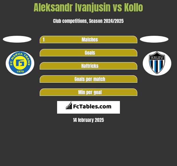 Aleksandr Ivanjusin vs Kollo h2h player stats