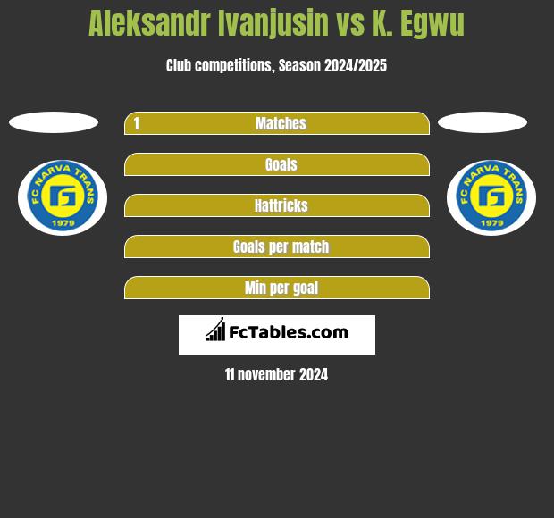 Aleksandr Ivanjusin vs K. Egwu h2h player stats