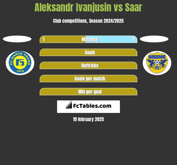 Aleksandr Ivanjusin vs Saar h2h player stats