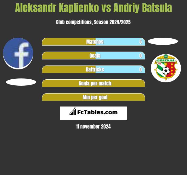 Aleksandr Kaplienko vs Andriy Batsula h2h player stats