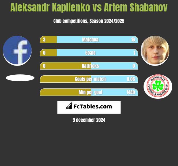 Aleksandr Kaplienko vs Artem Shabanov h2h player stats