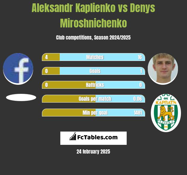 Aleksandr Kaplienko vs Denys Miroshnichenko h2h player stats