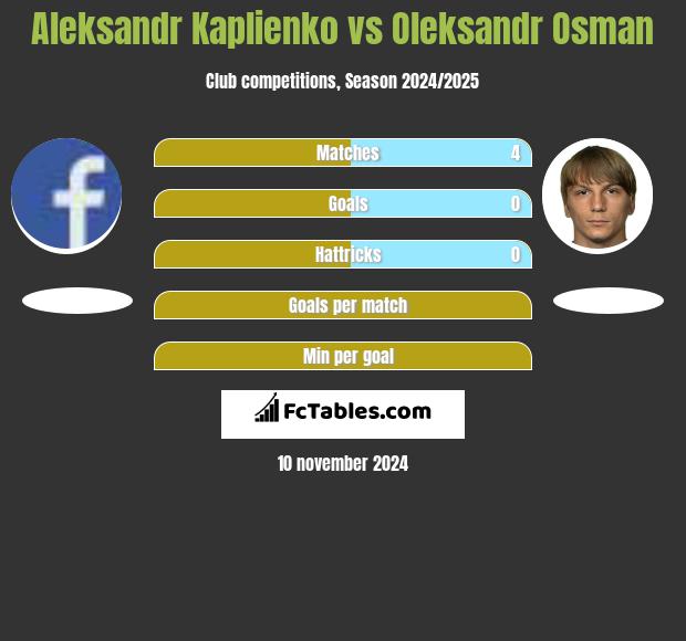 Aleksandr Kaplienko vs Oleksandr Osman h2h player stats