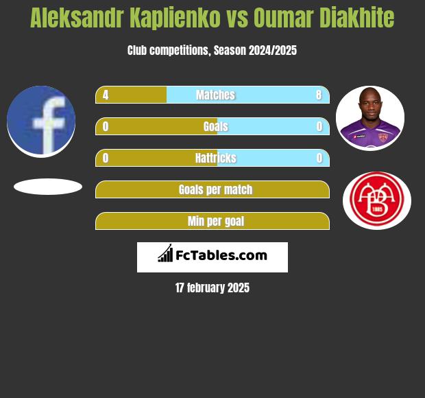 Aleksandr Kaplienko vs Oumar Diakhite h2h player stats