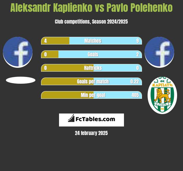 Aleksandr Kaplienko vs Pavlo Polehenko h2h player stats