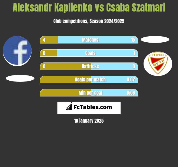 Aleksandr Kaplienko vs Csaba Szatmari h2h player stats