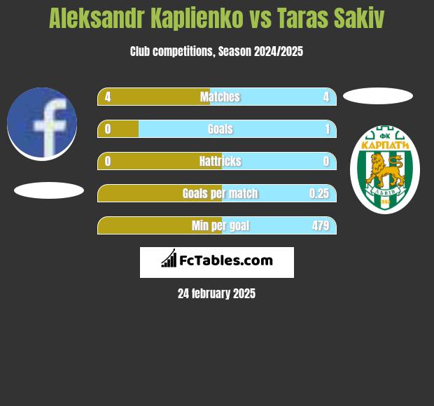 Aleksandr Kaplienko vs Taras Sakiv h2h player stats