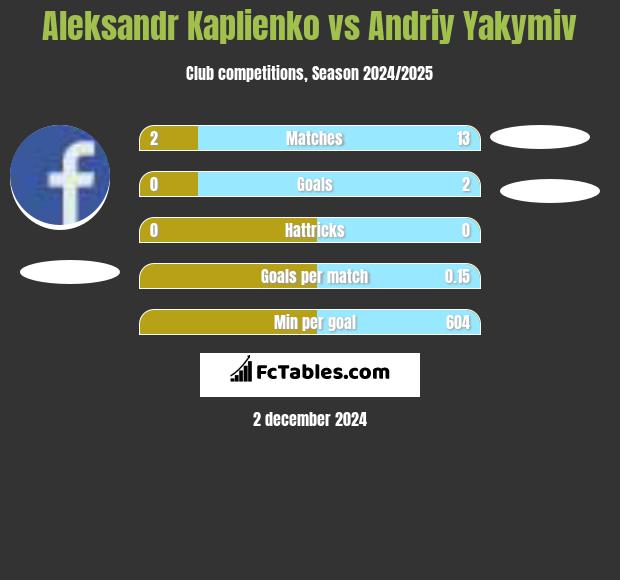 Aleksandr Kaplienko vs Andriy Yakymiv h2h player stats